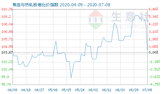 7月8日焦炭與熱軋板卷比價指數圖
