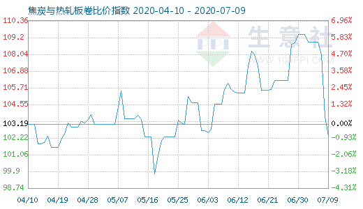 7月9日焦炭與熱軋板卷比價指數圖