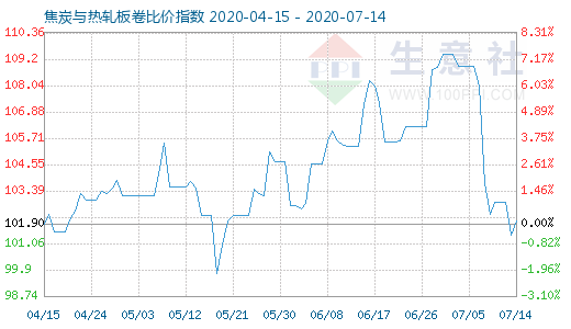 7月14日焦炭與熱軋板卷比價指數(shù)圖