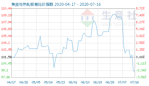 7月16日焦炭與熱軋板卷比價指數圖