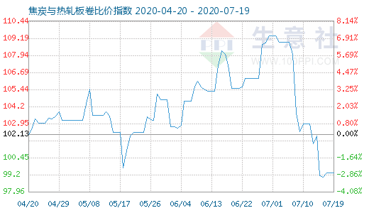 7月19日焦炭與熱軋板卷比價(jià)指數(shù)圖