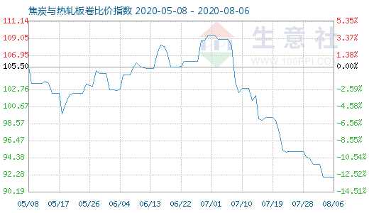 8月6日焦炭與熱軋板卷比價指數(shù)圖