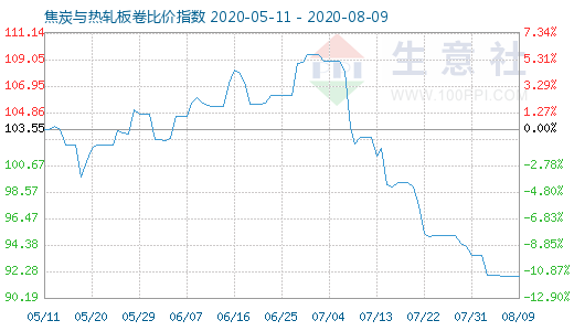 8月9日焦炭與熱軋板卷比價(jià)指數(shù)圖
