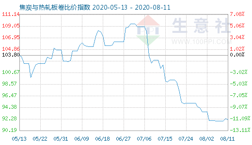 8月11日焦炭與熱軋板卷比價指數圖