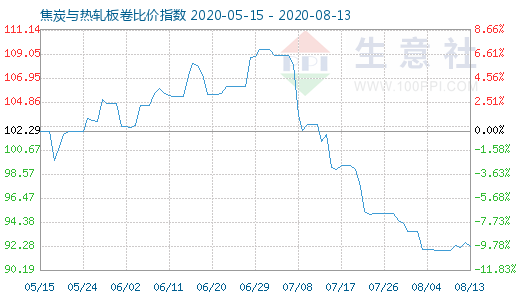8月13日焦炭與熱軋板卷比價指數圖
