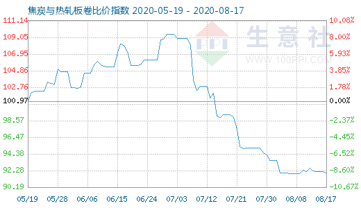 8月17日焦炭與熱軋板卷比價指數圖