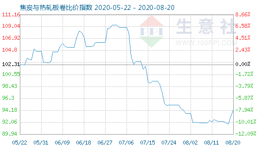 8月20日焦炭與熱軋板卷比價指數圖