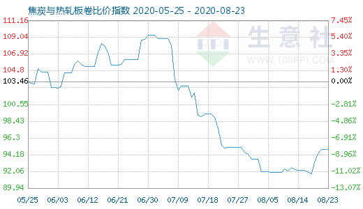 8月23日焦炭與熱軋板卷比價指數圖