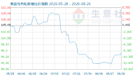8月26日焦炭與熱軋板卷比價(jià)指數(shù)圖