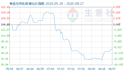 8月27日焦炭與熱軋板卷比價指數圖