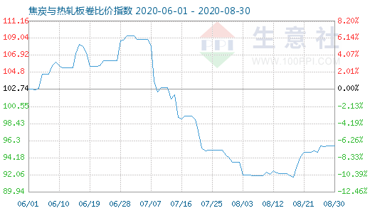 8月30日焦炭與熱軋板卷比價指數(shù)圖