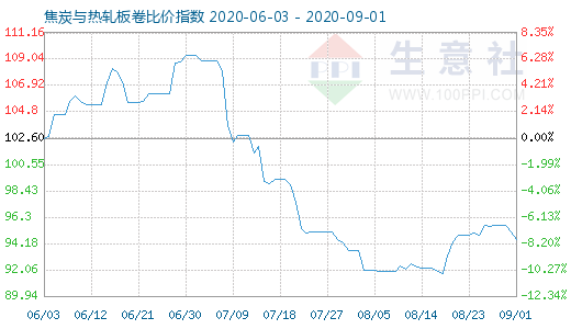 9月1日焦炭與熱軋板卷比價指數(shù)圖