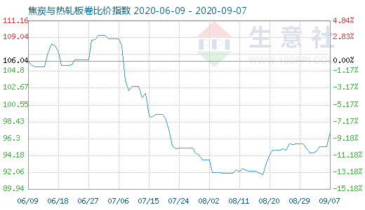 9月7日焦炭與熱軋板卷比價指數圖