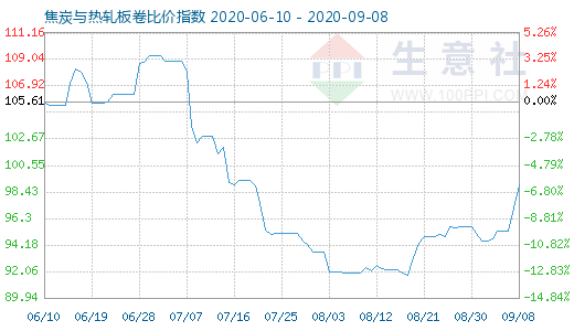 9月8日焦炭與熱軋板卷比價(jià)指數(shù)圖