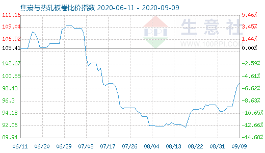 9月9日焦炭與熱軋板卷比價指數圖