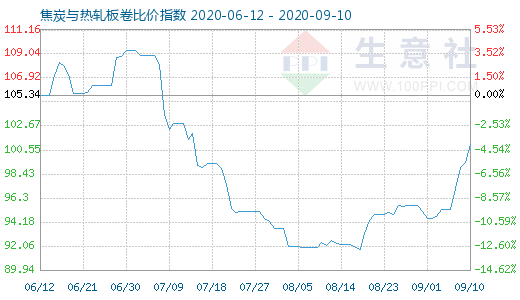 9月10日焦炭與熱軋板卷比價指數(shù)圖