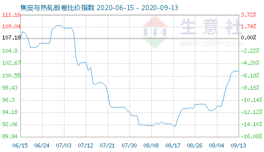 9月13日焦炭與熱軋板卷比價(jià)指數(shù)圖
