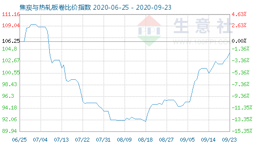 9月23日焦炭與熱軋板卷比價指數(shù)圖