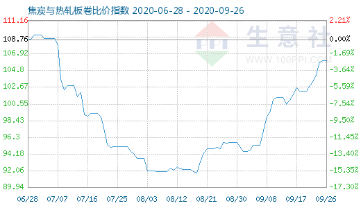9月26日焦炭與熱軋板卷比價指數(shù)圖