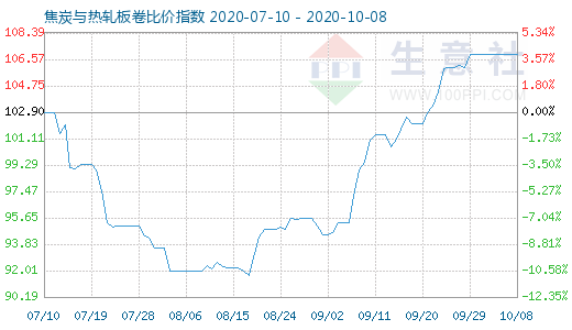 10月8日焦炭與熱軋板卷比價指數圖