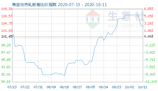 10月11日焦炭與熱軋板卷比價指數圖