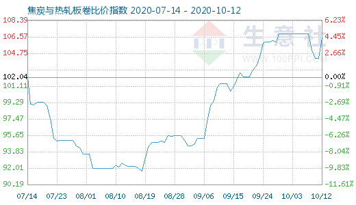 10月12日焦炭與熱軋板卷比價指數圖