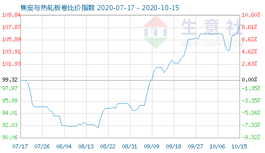10月15日焦炭與熱軋板卷比價(jià)指數(shù)圖