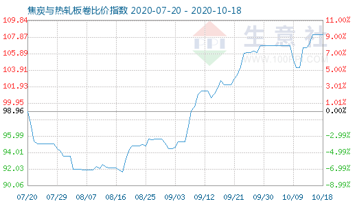 10月18日焦炭與熱軋板卷比價指數圖