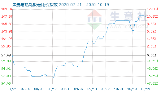 10月19日焦炭與熱軋板卷比價指數圖