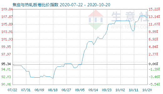 10月20日焦炭與熱軋板卷比價指數圖