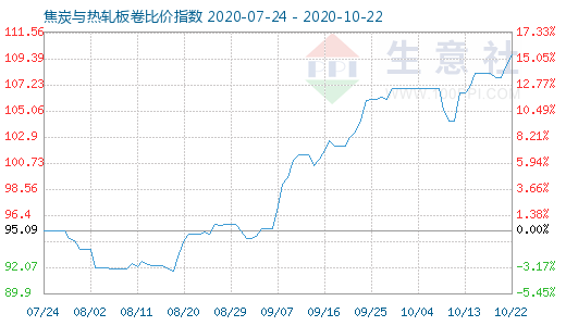 10月22日焦炭與熱軋板卷比價指數圖