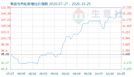 10月25日焦炭與熱軋板卷比價指數圖