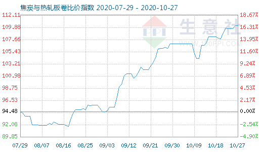 10月27日焦炭與熱軋板卷比價指數圖