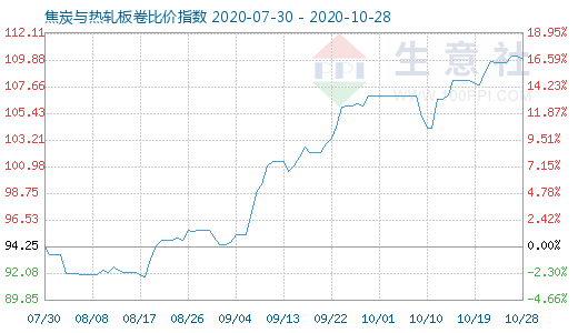 10月28日焦炭與熱軋板卷比價(jià)指數(shù)圖