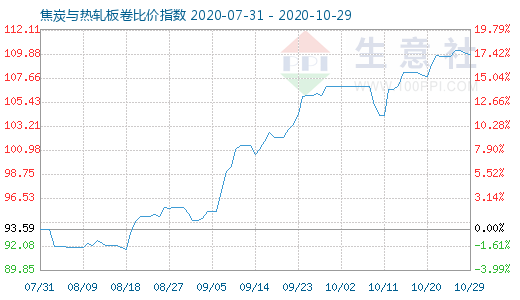 10月29日焦炭與熱軋板卷比價指數(shù)圖