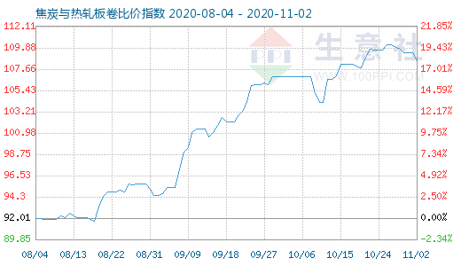 11月2日焦炭與熱軋板卷比價指數圖