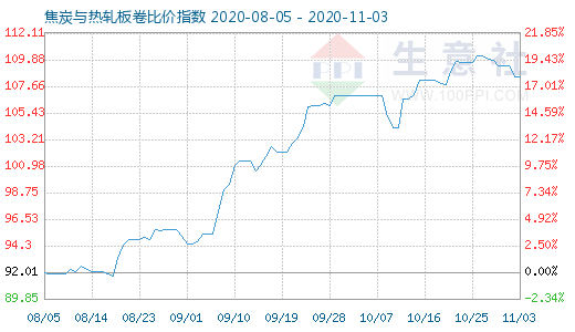 11月3日焦炭與熱軋板卷比價指數圖