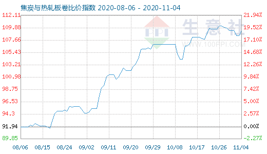 11月4日焦炭與熱軋板卷比價指數圖