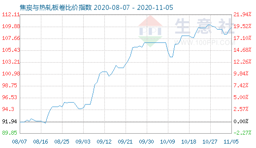 11月5日焦炭與熱軋板卷比價(jià)指數(shù)圖