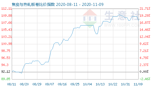 11月9日焦炭與熱軋板卷比價(jià)指數(shù)圖