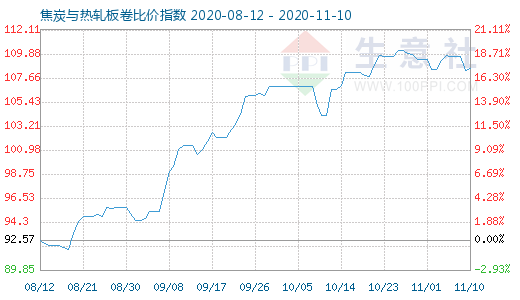11月10日焦炭與熱軋板卷比價指數圖