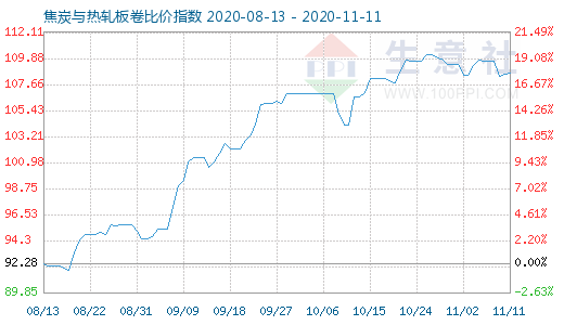 11月11日焦炭與熱軋板卷比價指數圖