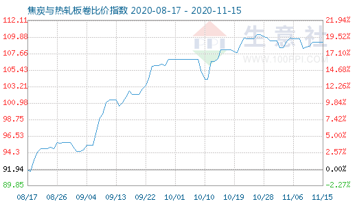 11月15日焦炭與熱軋板卷比價指數(shù)圖