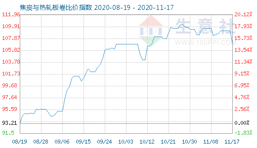 11月17日焦炭與熱軋板卷比價指數圖