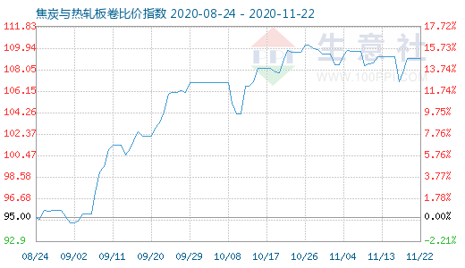 11月22日焦炭與熱軋板卷比價指數圖