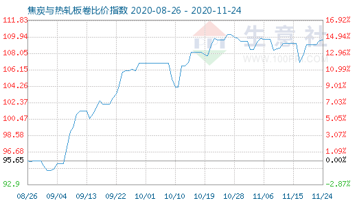 11月24日焦炭與熱軋板卷比價指數(shù)圖