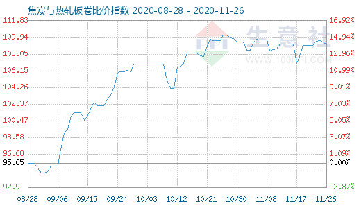 11月26日焦炭與熱軋板卷比價指數圖