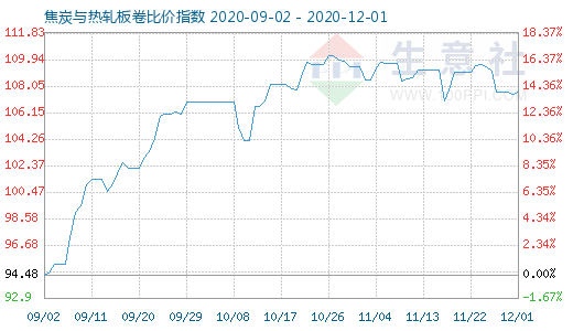 12月1日焦炭與熱軋板卷比價指數圖