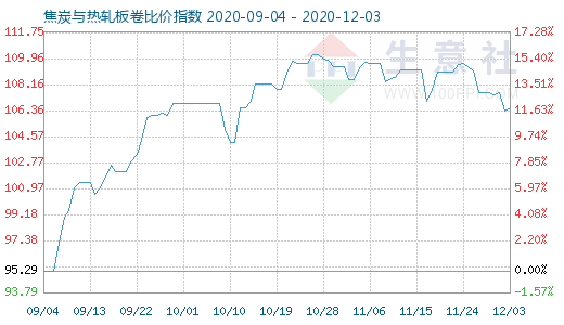 12月3日焦炭與熱軋板卷比價指數(shù)圖
