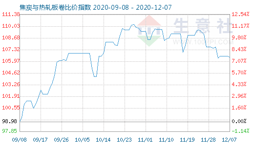 12月7日焦炭與熱軋板卷比價指數圖
